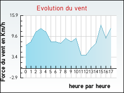 Evolution du vent de la ville Miramont-d'Astarac